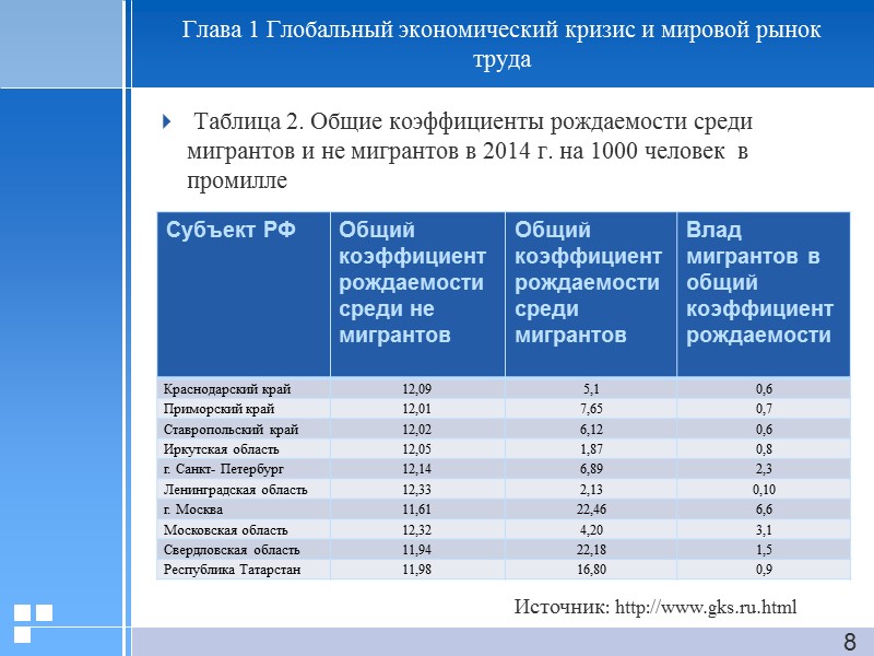 Глава 1 Глобальный экономический кризис и мировой рынок труда  Таблица 2. Общие коэффициенты